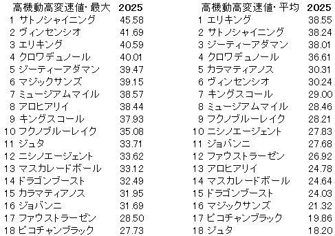 2025　皐月賞　高機動高変速値
